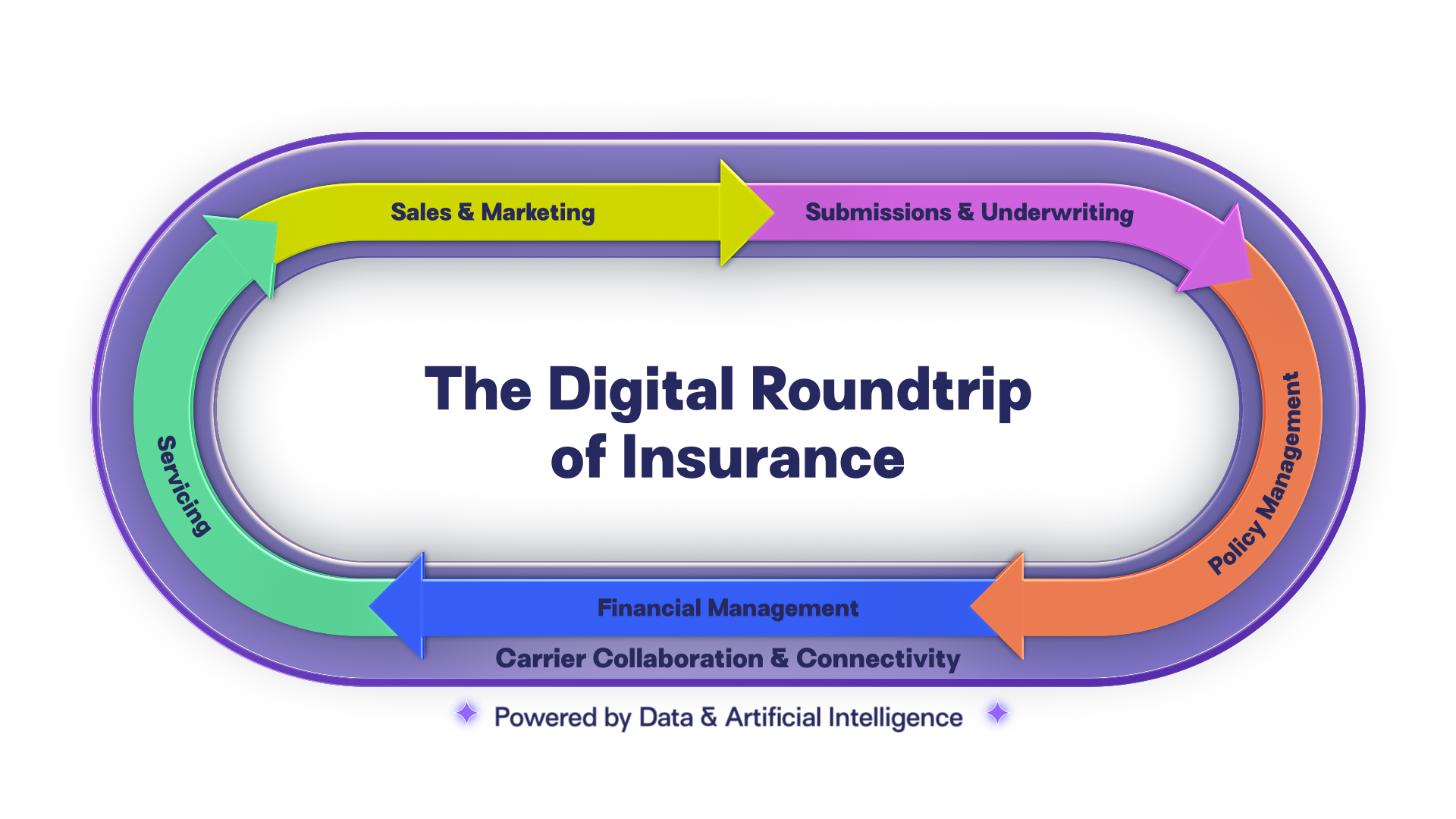 Digital Roundtrip of Insurance with AI and Data